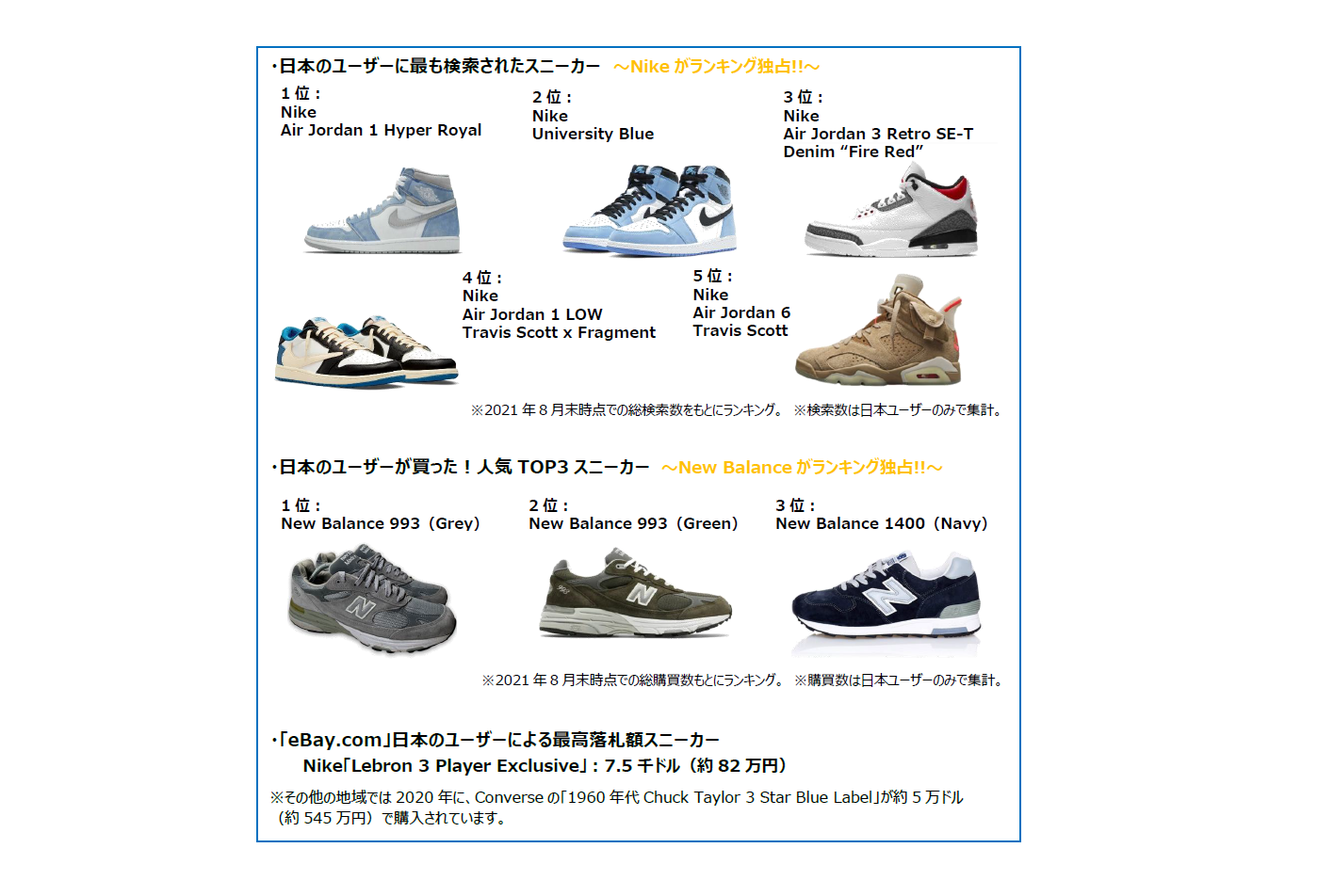 Ebay 日本ユーザーのスニーカー動向を報告 日本からの検索数は ナイキ 購入数は ニューバランス が独占 シューズポストオンライン シューズ専門の総合情報サイト
